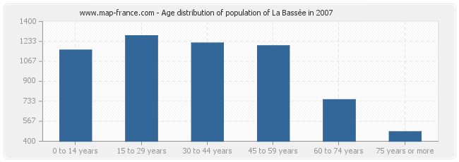 Age distribution of population of La Bassée in 2007